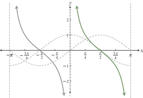 Examples find intercepts and asymptotes of various tangent functions. Edu Technology and Algebra: The Graphs of the Six ...