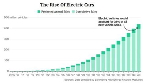 Future Of Electric Cars In India Indias Best Electric Vehicles News