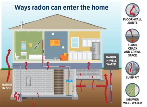 Guidance On Radon Test Disloyalty
