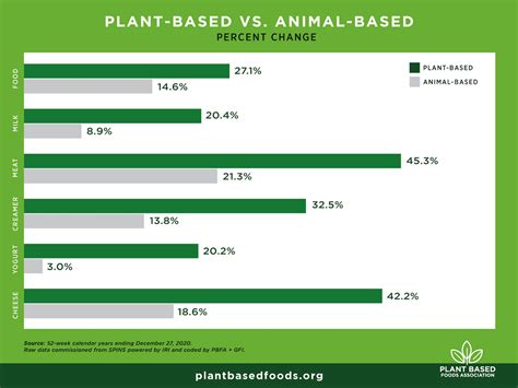 Data Shows Rise And Rise Of Us Plant Based Food Sales Animal