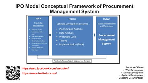 Ipo Model Conceptual Framework Of Procurement Management System