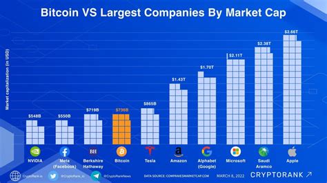 Bitcoin Vs Largest Companies By Market Cap Cryptorank News