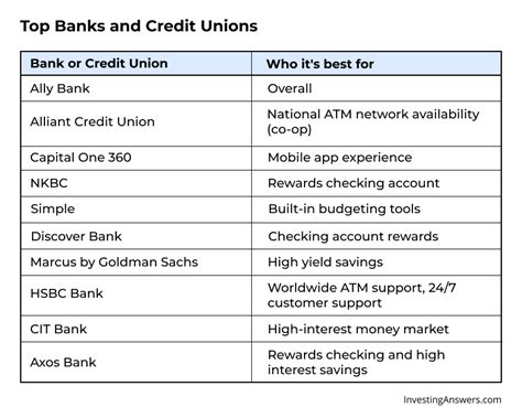 Find The Best Banks And Credit Unions Investinganswers