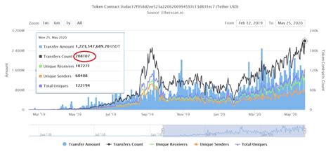 Bitcoin has started to take another tumble as several large uk banks have blocked cryptocurrency transactions to cryptocurrency exchanges. Tether (USDT / ERC20) breaks its daily transactions record ...