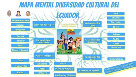 Grupo 1 Mapa Mental Diversidad Cultural De Ecuador