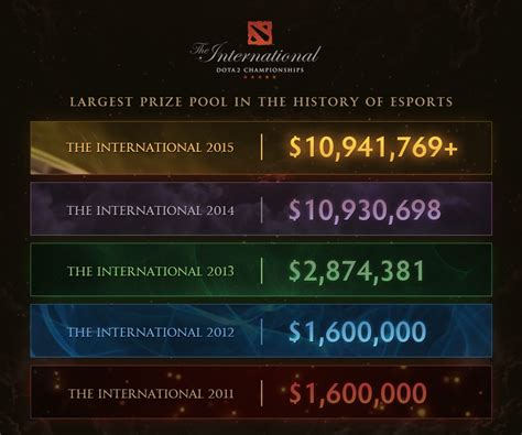 The Dota 2 International 15 Has Now The Largest Prize Pool In Esports