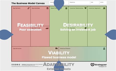 Business Model Canvas Explained Strategyzer Business Modelling Images
