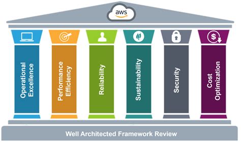 Aws Well Architected Framework Review