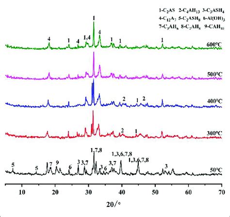 Xrd Diffraction Patterns Of C1 Cement Paste Under Different Curing