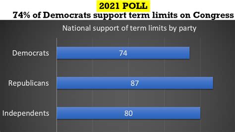 Prominent Democrats Who Support Term Limits Us Term Limits