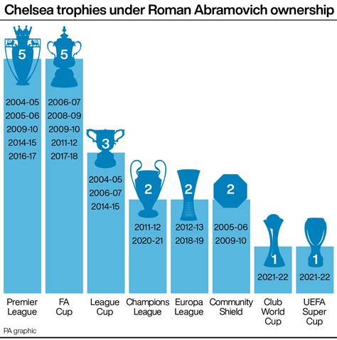 Romans Empire Chelseas Trophies Under Abramovich Leave English