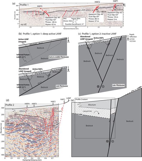 Seismic Reflection Profiles 1 And 2 Compared To Schematic Depictions Of