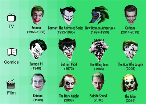 The Joker Evolution Quality Comix