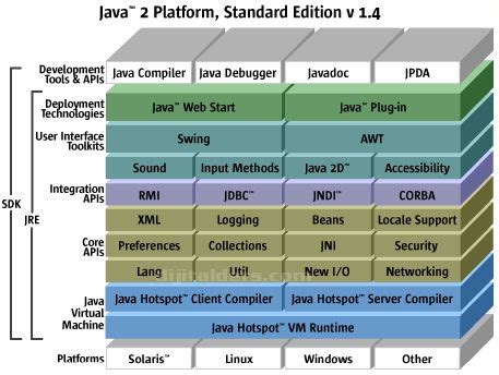 General j2me architecture j2me uses configurations and profiles to customize the java runtime environment (jre). Java Temelleri / J2ee, j2se, j2me Nedir?