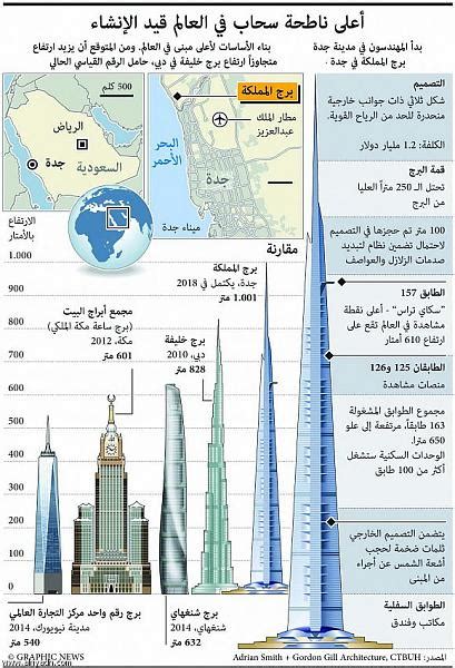 برج المملكة العربية السعودية بجدة اكبر ناطحة سحاب في العالم