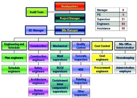 The Contractors Construction Organization Chart Download Scientific Diagram