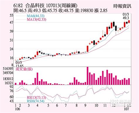 合晶 (6182) 上櫃股票, 股價 70.1, 漲跌 1.1, 提供股價走勢, 以及合晶 (6182)近期表現, 三大法人, 資券狀況, 即時新聞, 個股期貨, 營收損益, 歷史走勢, 還有合晶的相關文章與上櫃半導體類股的同類個股跟分類表現 合晶 矽晶圓需求旺 - 中時電子報