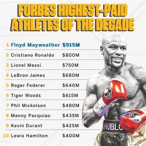 Forbes Highest Paid Athletes Of The Decade More Sports