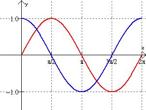 | · graphing sine and cosine trig functions with transformations, phase shifts, period. Horizontal Shift and Phase Shift - MathBitsNotebook(A2 ...