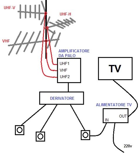 Acquista online su mediaworld.it o nei nostri negozi! SteDeg Blog: Installazione antenna tv per digitale terrestre