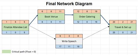 How To Draw A Network Diagram