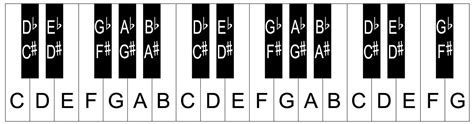 These three chords form the basis of a huge number of popular songs. Piano keyboard layout/notes