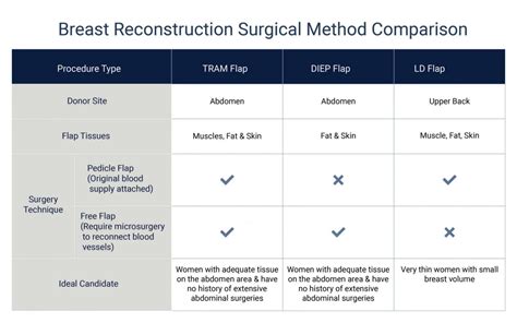 Breast Reconstruction Surgery Singapore Flaps And Implants