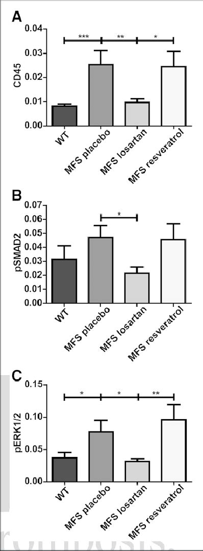 Resveratrol Does Not Affect Leukocyte Infiltration Or Transforming