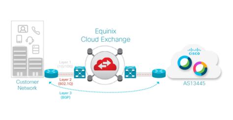 Cisco Selects Equinix To Launch Webex Edge Connect Worldwide