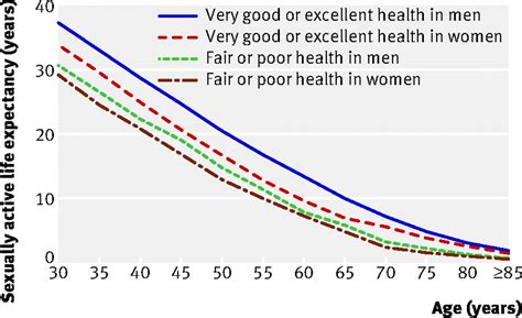 Sex Health And Years Of Sexually Active Life Gained Due To Good Health Evidence From Two Us