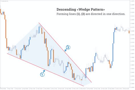 Forex Wedge Patterns Fast Scalping Forex Hedge Fund
