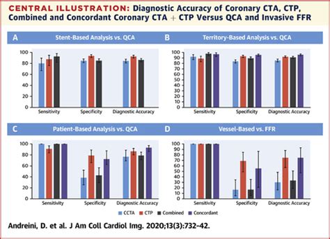 Ct Perfusion Versus Coronary Ct Angiography In Patients With Suspected