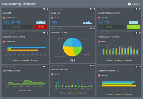 Kpi Dashboards A Comprehensive Guide With Examples Simplekpi With