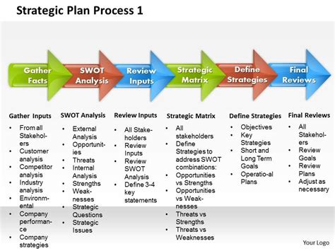 Use our free strategic plan templates & examples + how to write a strategic plan guide. strategic plan process 1 powerpoint presentation slide | Strategic planning template, Strategic ...