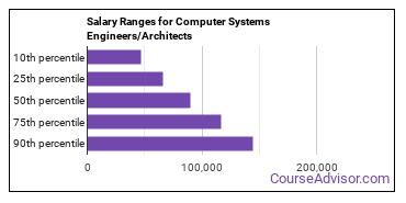 What is a Computer Systems Engineer/Architect & What do ...