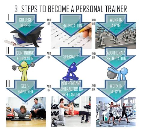 How To Become A Personal Trainer Becoming A Personal Trainer