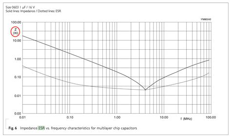 Electronic Capacitor Impedance Esr Vs Frequency Curve Valuable Tech
