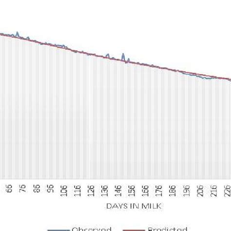 Lactation Curves Of Observed Versus Predicted Daily Milk Yield Kg