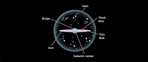 The Architecture Of The Galaxy Astronomy
