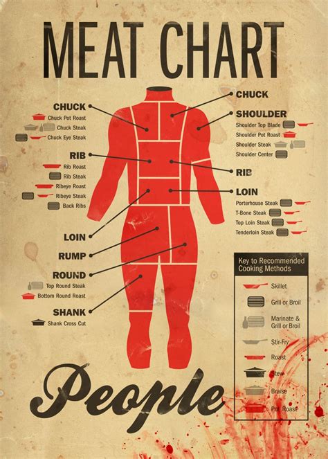 People Meat Chart Poster Picture Metal Print Paint By Ron Sumners