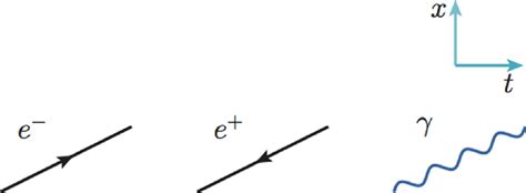 Elementos Básicos Que Compõem Os Diagramas De Feynman Para Qed As