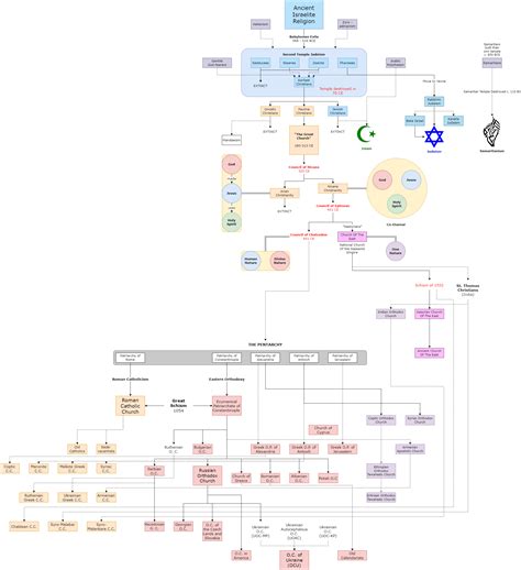 Chart Of Christian Denominations From Usefulcharts 1st And 2nd Video