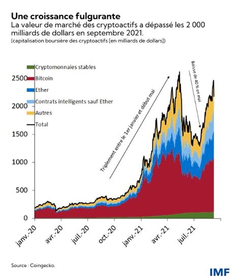 Lessor Des Cryptoactifs De Nouveaux D Fis Pour La Stabilit