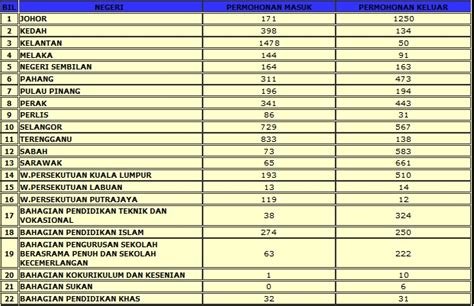 Permohonan tuan akan diajukan terlebih dahulu kepada pengesah i : Semakan Keputusan Permohonan Pertukaran Guru Sesi Jun 2011 ...