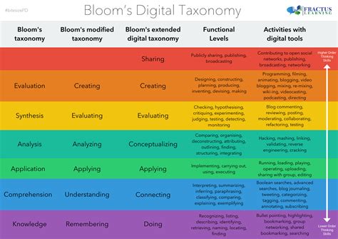 Bloom S Taxonomy For The Digital World Printable Table Fractus