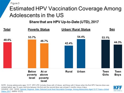 The Hpv Vaccine Access And Use In The Us Kff