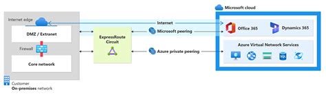 Tutorial Configure Peering For ExpressRoute Circuit Azure Portal