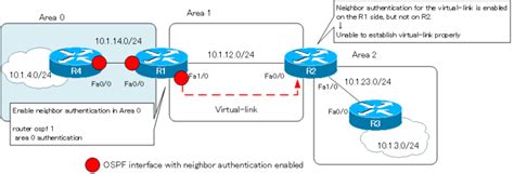 Neighbor Authentication Over Virtual Link How The Ospf Works N Study