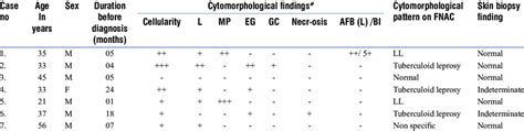 Cytomorphological Findings Of Nerve Aspirates And Comparison With Skin
