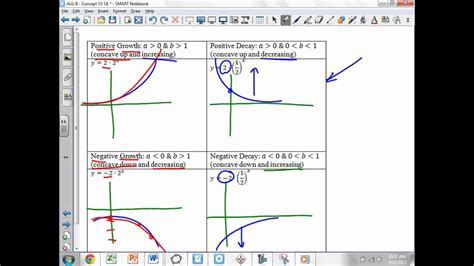 May 22 C53 Graphing Exponential Growth And Decay Part I Youtube